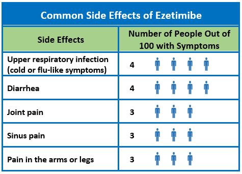 Common Side Effects of Ezetimibe